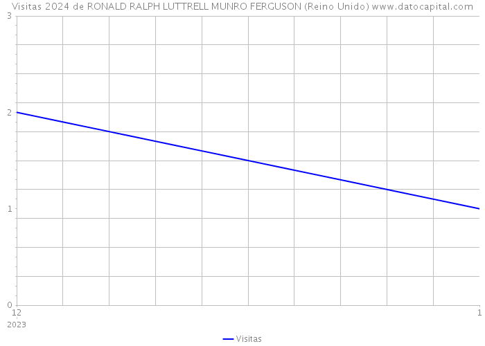 Visitas 2024 de RONALD RALPH LUTTRELL MUNRO FERGUSON (Reino Unido) 