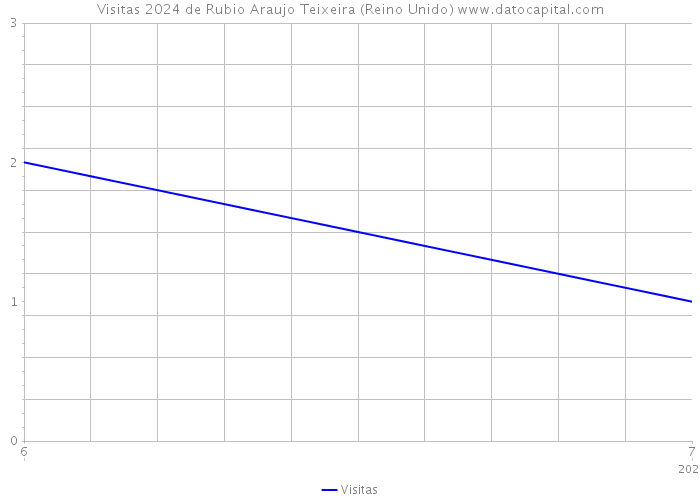 Visitas 2024 de Rubio Araujo Teixeira (Reino Unido) 