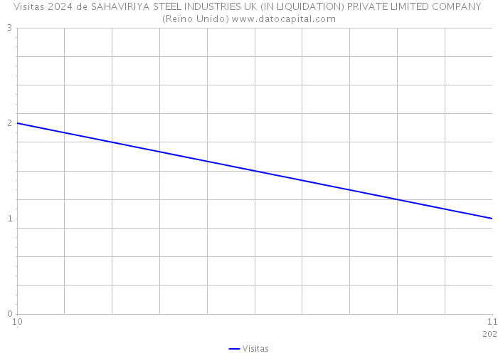 Visitas 2024 de SAHAVIRIYA STEEL INDUSTRIES UK (IN LIQUIDATION) PRIVATE LIMITED COMPANY (Reino Unido) 