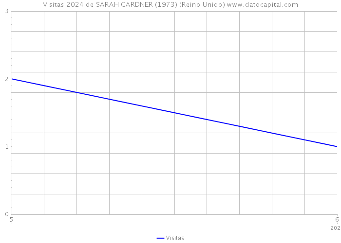 Visitas 2024 de SARAH GARDNER (1973) (Reino Unido) 