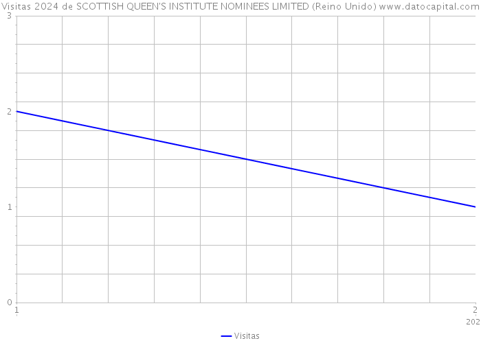 Visitas 2024 de SCOTTISH QUEEN'S INSTITUTE NOMINEES LIMITED (Reino Unido) 