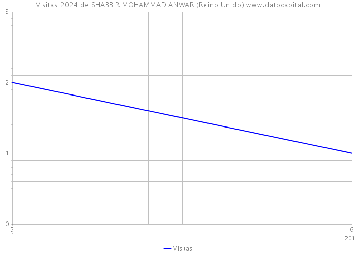 Visitas 2024 de SHABBIR MOHAMMAD ANWAR (Reino Unido) 