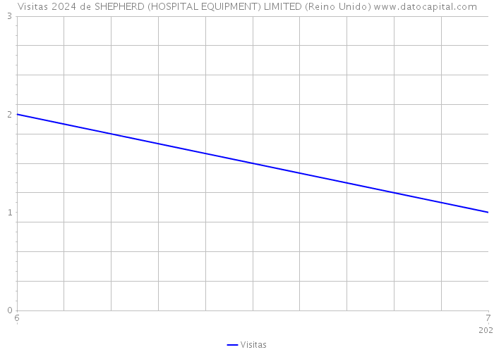 Visitas 2024 de SHEPHERD (HOSPITAL EQUIPMENT) LIMITED (Reino Unido) 