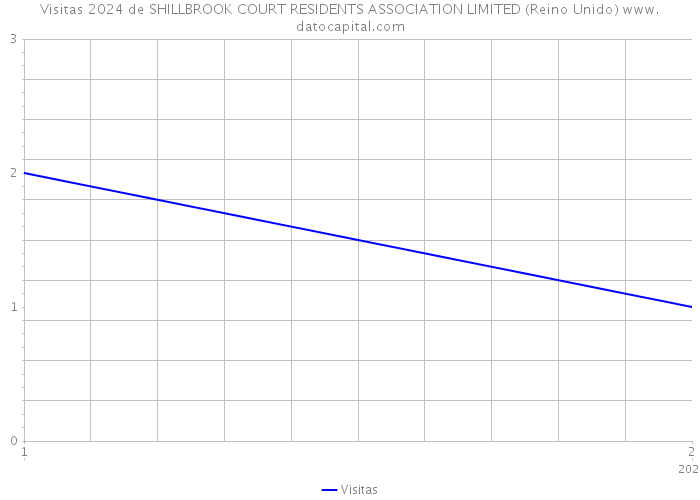 Visitas 2024 de SHILLBROOK COURT RESIDENTS ASSOCIATION LIMITED (Reino Unido) 