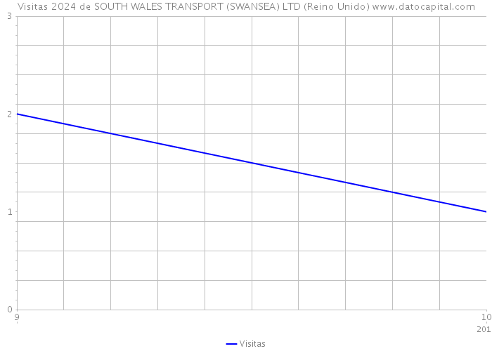 Visitas 2024 de SOUTH WALES TRANSPORT (SWANSEA) LTD (Reino Unido) 