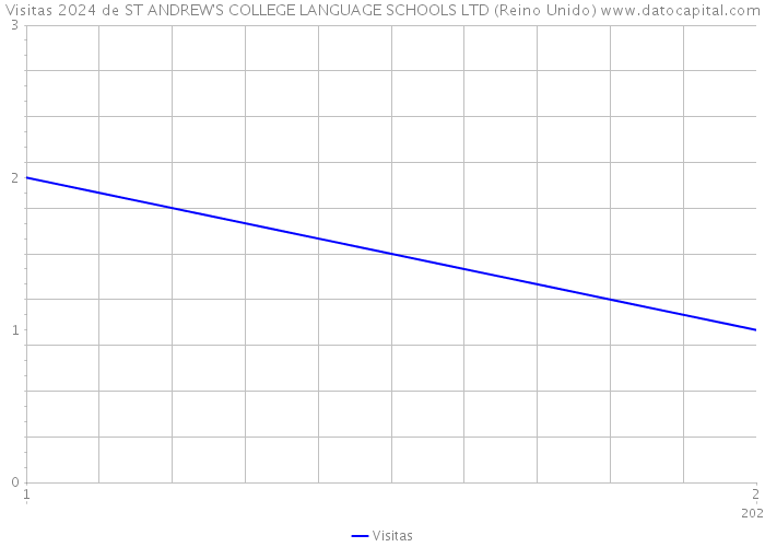 Visitas 2024 de ST ANDREW'S COLLEGE LANGUAGE SCHOOLS LTD (Reino Unido) 