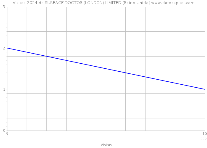Visitas 2024 de SURFACE DOCTOR (LONDON) LIMITED (Reino Unido) 