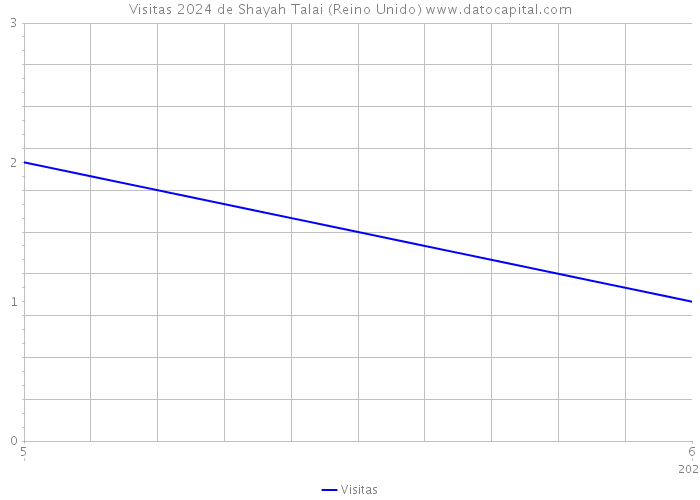 Visitas 2024 de Shayah Talai (Reino Unido) 