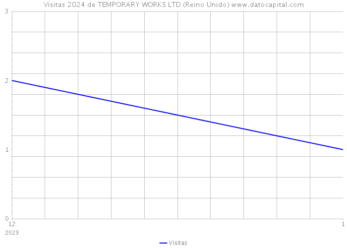 Visitas 2024 de TEMPORARY WORKS LTD (Reino Unido) 