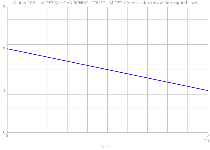 Visitas 2024 de TERRA NOVA SCHOOL TRUST LIMITED (Reino Unido) 