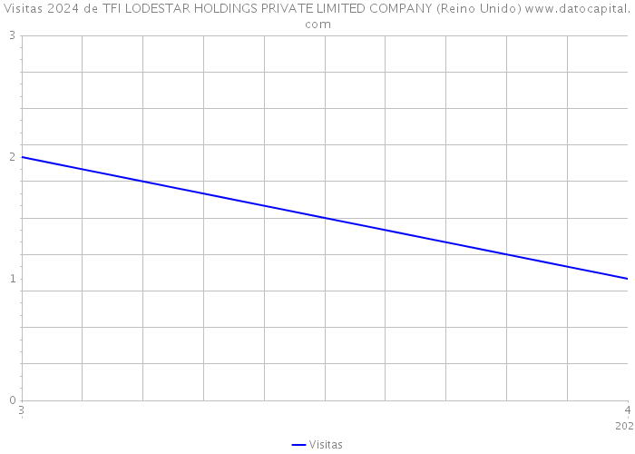 Visitas 2024 de TFI LODESTAR HOLDINGS PRIVATE LIMITED COMPANY (Reino Unido) 