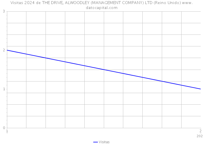 Visitas 2024 de THE DRIVE, ALWOODLEY (MANAGEMENT COMPANY) LTD (Reino Unido) 