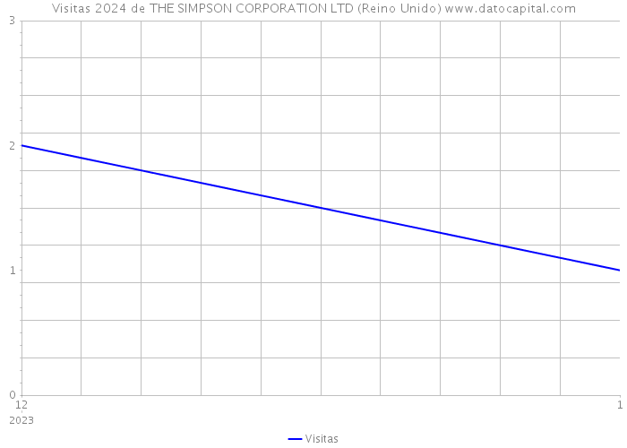 Visitas 2024 de THE SIMPSON CORPORATION LTD (Reino Unido) 