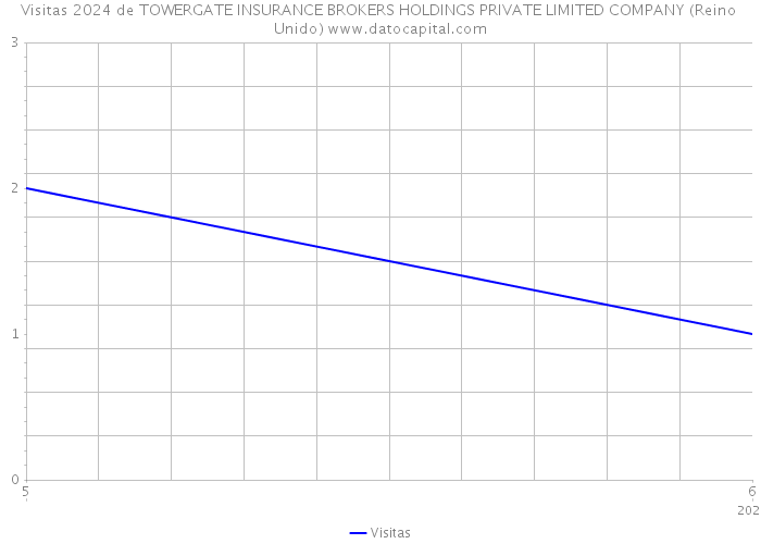 Visitas 2024 de TOWERGATE INSURANCE BROKERS HOLDINGS PRIVATE LIMITED COMPANY (Reino Unido) 