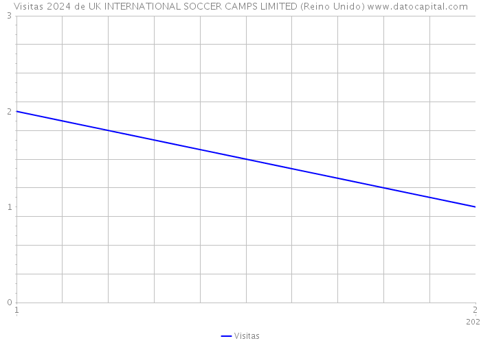 Visitas 2024 de UK INTERNATIONAL SOCCER CAMPS LIMITED (Reino Unido) 