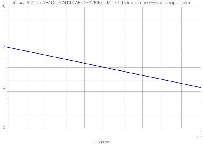 Visitas 2024 de VEALS LAWNMOWER SERVICES LIMITED (Reino Unido) 