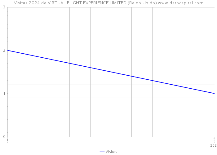 Visitas 2024 de VIRTUAL FLIGHT EXPERIENCE LIMITED (Reino Unido) 