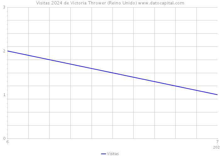 Visitas 2024 de Victoria Thrower (Reino Unido) 