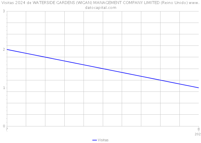 Visitas 2024 de WATERSIDE GARDENS (WIGAN) MANAGEMENT COMPANY LIMITED (Reino Unido) 