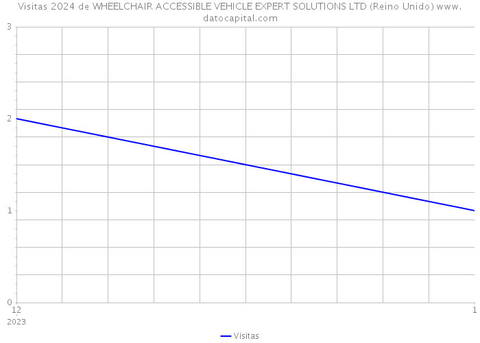 Visitas 2024 de WHEELCHAIR ACCESSIBLE VEHICLE EXPERT SOLUTIONS LTD (Reino Unido) 
