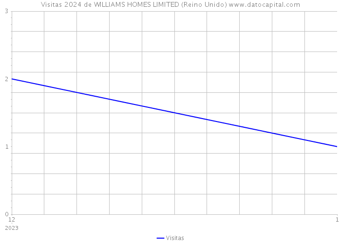 Visitas 2024 de WILLIAMS HOMES LIMITED (Reino Unido) 