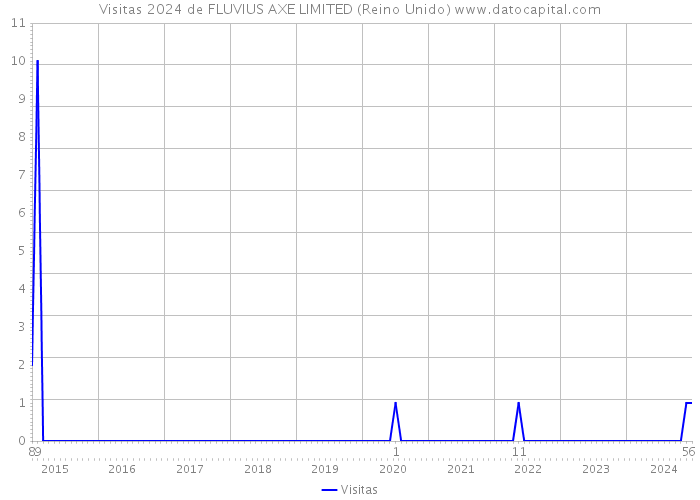 Visitas 2024 de FLUVIUS AXE LIMITED (Reino Unido) 