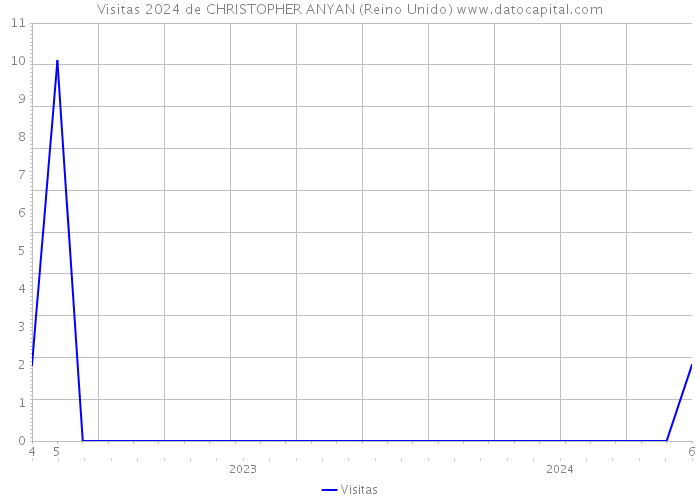 Visitas 2024 de CHRISTOPHER ANYAN (Reino Unido) 