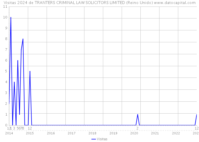 Visitas 2024 de TRANTERS CRIMINAL LAW SOLICITORS LIMITED (Reino Unido) 