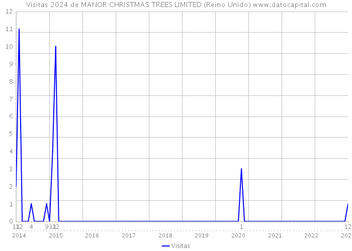 Visitas 2024 de MANOR CHRISTMAS TREES LIMITED (Reino Unido) 