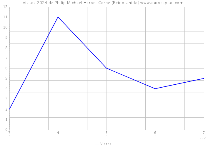 Visitas 2024 de Philip Michael Heron-Carne (Reino Unido) 