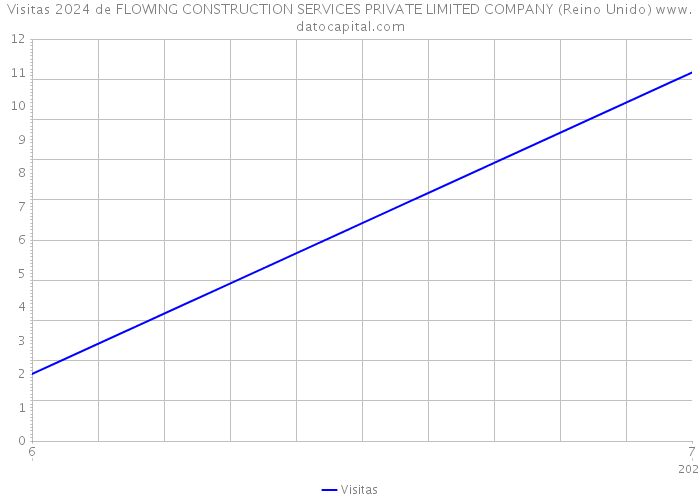 Visitas 2024 de FLOWING CONSTRUCTION SERVICES PRIVATE LIMITED COMPANY (Reino Unido) 