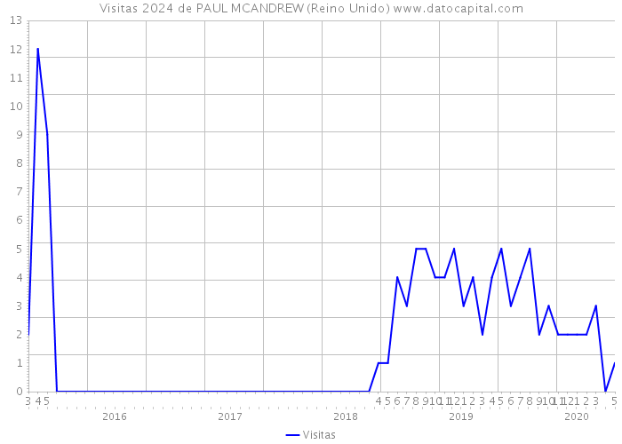 Visitas 2024 de PAUL MCANDREW (Reino Unido) 