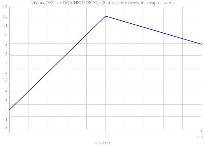 Visitas 2024 de DOMINIC MORTON (Reino Unido) 