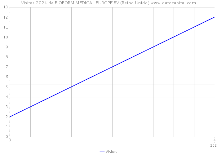 Visitas 2024 de BIOFORM MEDICAL EUROPE BV (Reino Unido) 