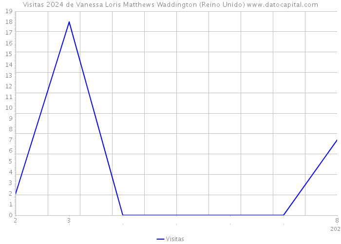 Visitas 2024 de Vanessa Loris Matthews Waddington (Reino Unido) 