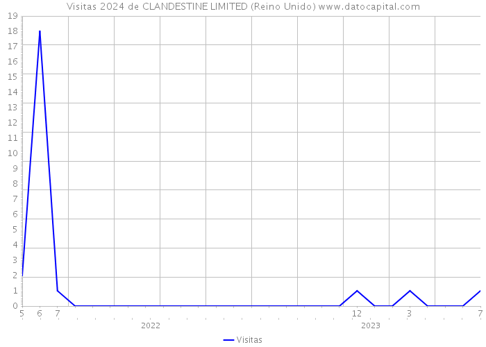 Visitas 2024 de CLANDESTINE LIMITED (Reino Unido) 