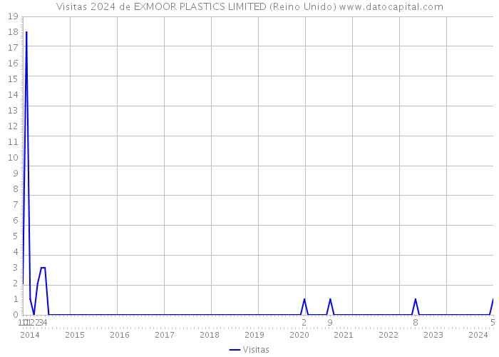 Visitas 2024 de EXMOOR PLASTICS LIMITED (Reino Unido) 