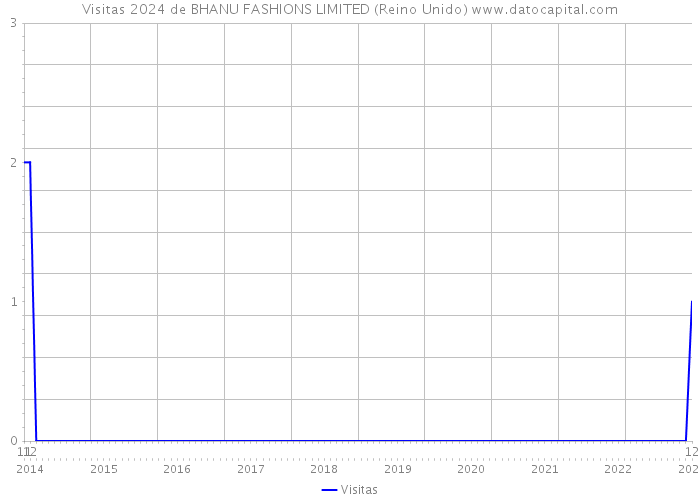 Visitas 2024 de BHANU FASHIONS LIMITED (Reino Unido) 