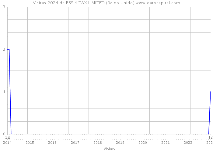 Visitas 2024 de BBS 4 TAX LIMITED (Reino Unido) 