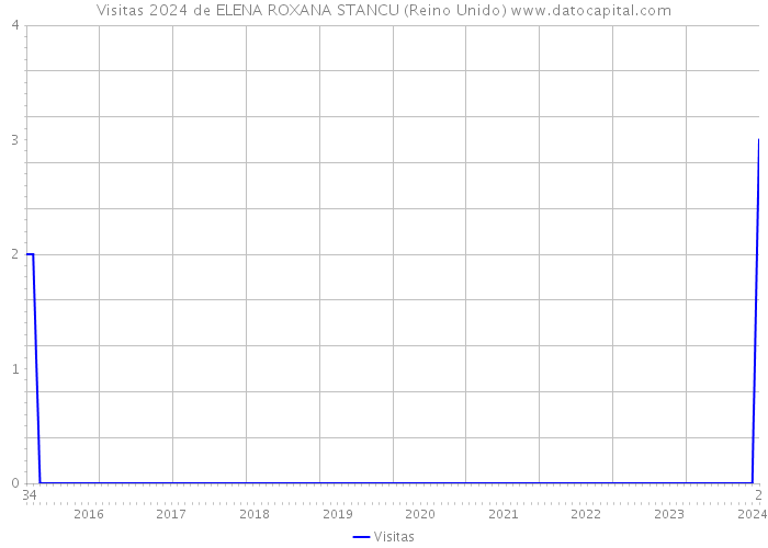 Visitas 2024 de ELENA ROXANA STANCU (Reino Unido) 