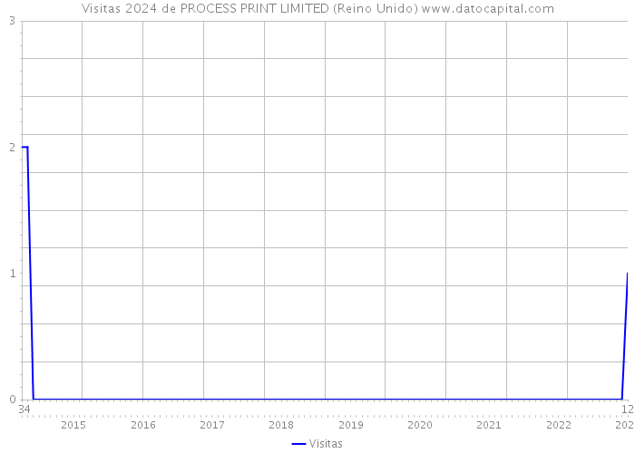 Visitas 2024 de PROCESS PRINT LIMITED (Reino Unido) 