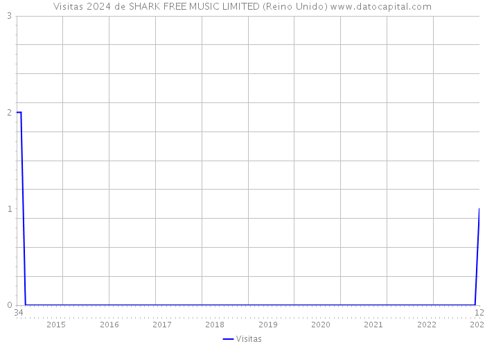 Visitas 2024 de SHARK FREE MUSIC LIMITED (Reino Unido) 