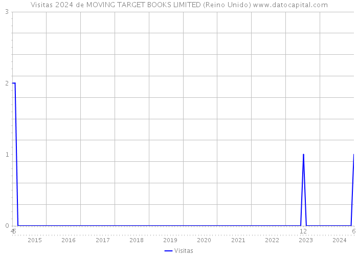 Visitas 2024 de MOVING TARGET BOOKS LIMITED (Reino Unido) 