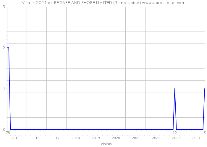 Visitas 2024 de BE SAFE AND SHORE LIMITED (Reino Unido) 