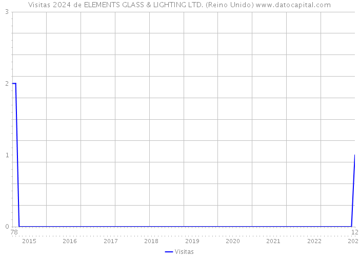 Visitas 2024 de ELEMENTS GLASS & LIGHTING LTD. (Reino Unido) 