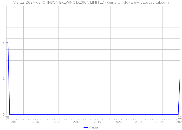 Visitas 2024 de JOHNSON BREWING DESIGN LIMITED (Reino Unido) 