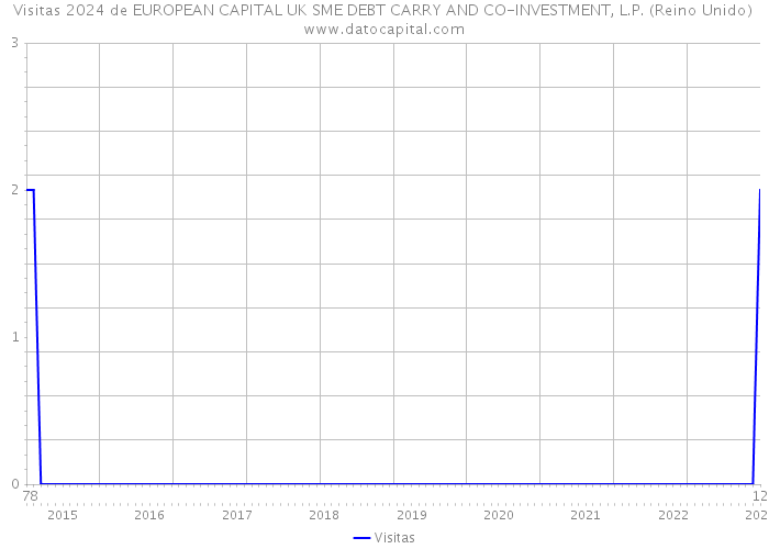 Visitas 2024 de EUROPEAN CAPITAL UK SME DEBT CARRY AND CO-INVESTMENT, L.P. (Reino Unido) 