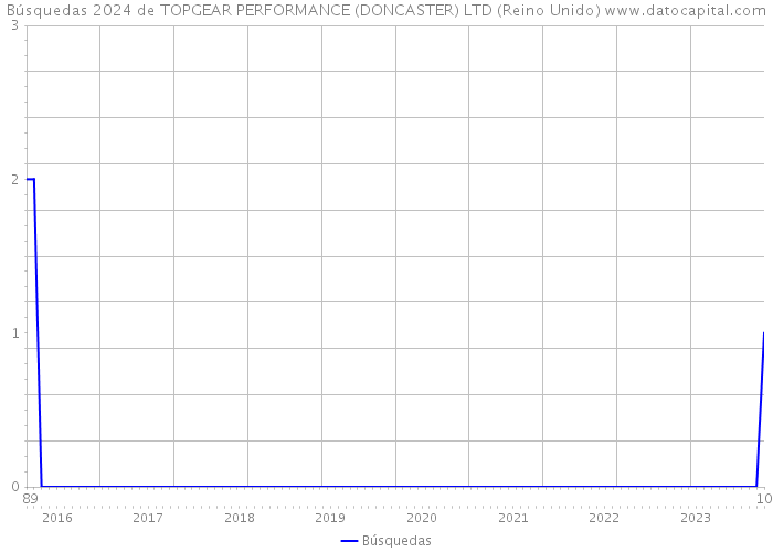Búsquedas 2024 de TOPGEAR PERFORMANCE (DONCASTER) LTD (Reino Unido) 