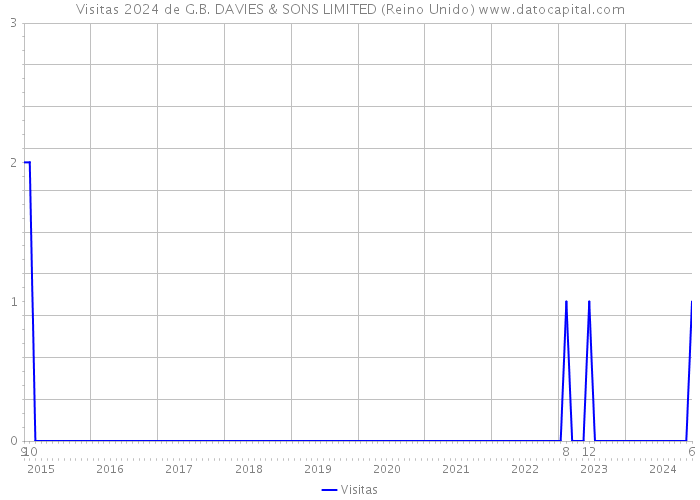 Visitas 2024 de G.B. DAVIES & SONS LIMITED (Reino Unido) 