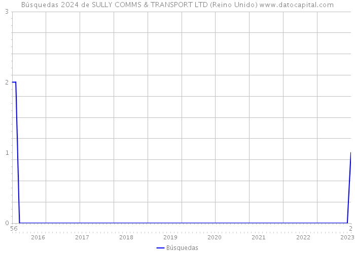 Búsquedas 2024 de SULLY COMMS & TRANSPORT LTD (Reino Unido) 